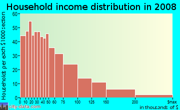 Household income distribution in 2009 in Adams Hill Square in Glendale neighborhood in CA