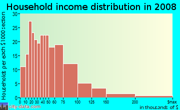 Household income distribution in 2009 in Northside in Riverside neighborhood in CA