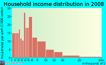 Household income distribution in 2009 in Ramona in Riverside neighborhood in CA