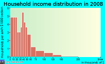 Household income distribution in 2009 in Sycamore Canyon in Riverside neighborhood in CA