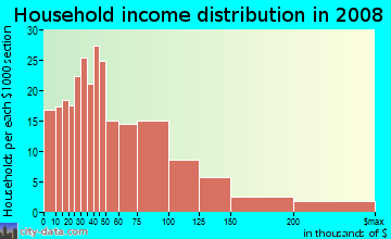 Household income distribution in 2009 in Arlington South in Riverside neighborhood in CA