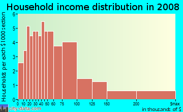 Household income distribution in 2009 in Gothard in Huntington Beach neighborhood in CA