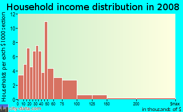 Household income distribution in 2009 in Riverdale Park in Modesto neighborhood in CA