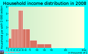 Household income distribution in 2009 in Sienna at Cooper's Farm in Centerton neighborhood in AR