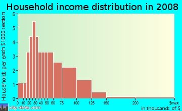 Household income distribution in 2009 in East Modesto in Modesto neighborhood in CA