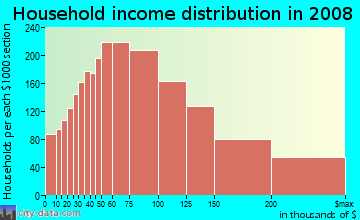 Household income distribution in 2009 in Northeast Modesto in Modesto neighborhood in CA
