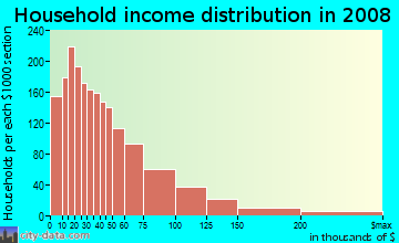Household income distribution in 2009 in Central Modesto in Modesto neighborhood in CA