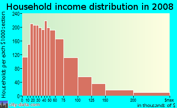 Household income distribution in 2009 in Alexian in San Jose neighborhood in CA