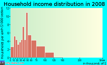 Household income distribution in 2009 in Alvin in San Jose neighborhood in CA