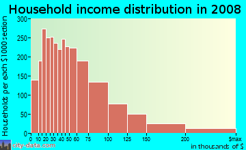 Household income distribution in 2009 in North Side in Modesto neighborhood in CA