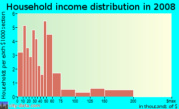 Household income distribution in 2009 in Arctic Sue in San Jose neighborhood in CA