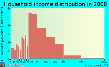 Household income distribution in 2009 in Blossom Hill Homes in San Jose neighborhood in CA