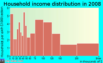 Household income distribution in 2009 in Calabazas South in San Jose neighborhood in CA
