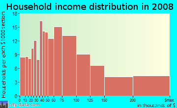 Household income distribution in 2009 in Carlton in San Jose neighborhood in CA