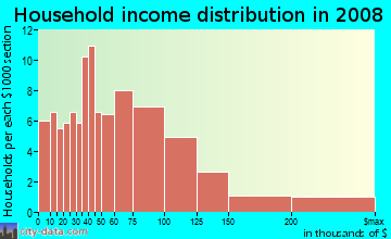 Household income distribution in 2009 in Castro in San Jose neighborhood in CA