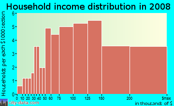 Household income distribution in 2009 in Century in San Jose neighborhood in CA