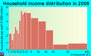 Household income distribution in 2009 in Clayton South in San Jose neighborhood in CA