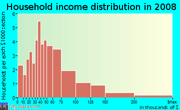 Household income distribution in 2008 in College Park in San Jose neighborhood in CA