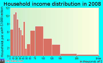 Household income distribution in 2009 in Croydon in San Jose neighborhood in CA