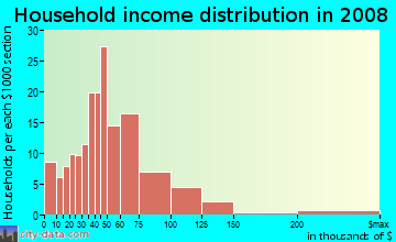 Household income distribution in 2009 in David in San Jose neighborhood in CA