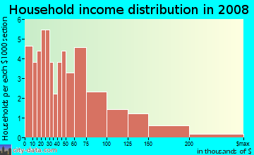 Household income distribution in 2009 in Dobern in San Jose neighborhood in CA