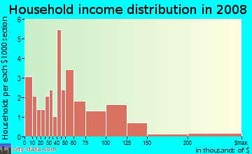 Household income distribution in 2009 in Drake in San Jose neighborhood in CA