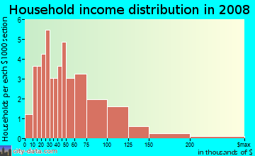 Household income distribution in 2009 in Eastside in San Jose neighborhood in CA