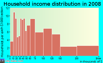 Household income distribution in 2009 in Estates in San Jose neighborhood in CA