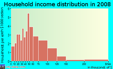 Household income distribution in 2009 in Fruitdale College in San Jose neighborhood in CA