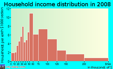 Household income distribution in 2009 in Greylands in San Jose neighborhood in CA