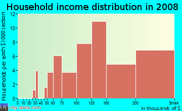 Household income distribution in 2009 in Graystone in San Jose neighborhood in CA