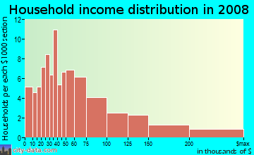 Household income distribution in 2009 in Hamann Park in San Jose neighborhood in CA