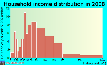Household income distribution in 2009 in Hammer in San Jose neighborhood in CA