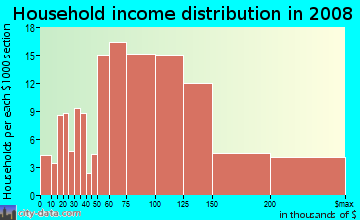 Household income distribution in 2009 in Holland in San Jose neighborhood in CA