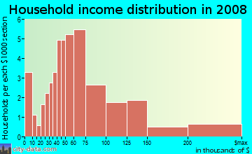 Household income distribution in 2009 in La Colina in San Jose neighborhood in CA