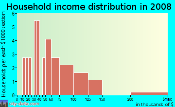 Household income distribution in 2009 in Leyva in San Jose neighborhood in CA
