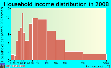 Household income distribution in 2009 in Little Branham in San Jose neighborhood in CA
