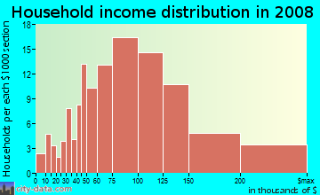 Household income distribution in 2009 in Lombard in San Jose neighborhood in CA