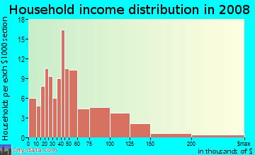 Household income distribution in 2009 in Lone Bluff in San Jose neighborhood in CA
