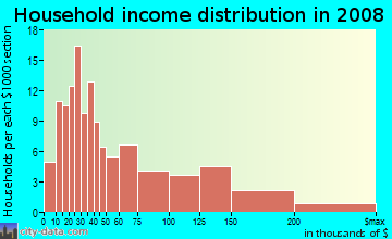 Household income distribution in 2009 in Lone Hill Highlands in San Jose neighborhood in CA