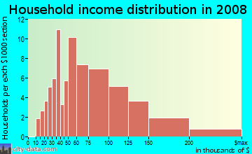 Household income distribution in 2009 in Mountain Spring in San Jose neighborhood in CA
