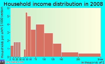 Household income distribution in 2009 in Northern Cross in San Jose neighborhood in CA