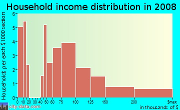 Household income distribution in 2009 in Ohlone in San Jose neighborhood in CA