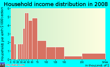 Household income distribution in 2009 in Pacheco in San Jose neighborhood in CA