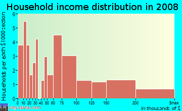 Household income distribution in 2009 in Pepper Tree in San Jose neighborhood in CA
