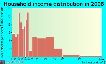 Household income distribution in 2009 in Fremont North in Oxnard neighborhood in CA