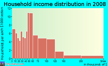 Household income distribution in 2009 in College Park in Oxnard neighborhood in CA