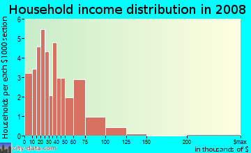 Household income distribution in 2009 in Beau Terra in Mobile neighborhood in AL