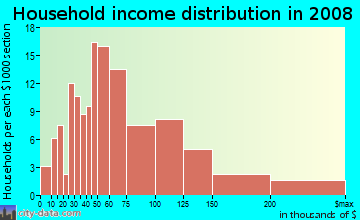 Household income distribution in 2009 in Silver Strand in Oxnard neighborhood in CA