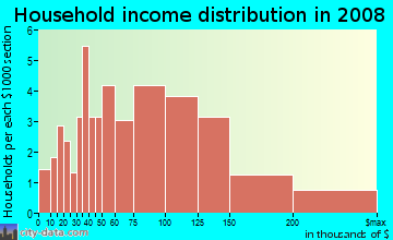 Household income distribution in 2008 in Playa Del Rey in San Jose neighborhood in CA
